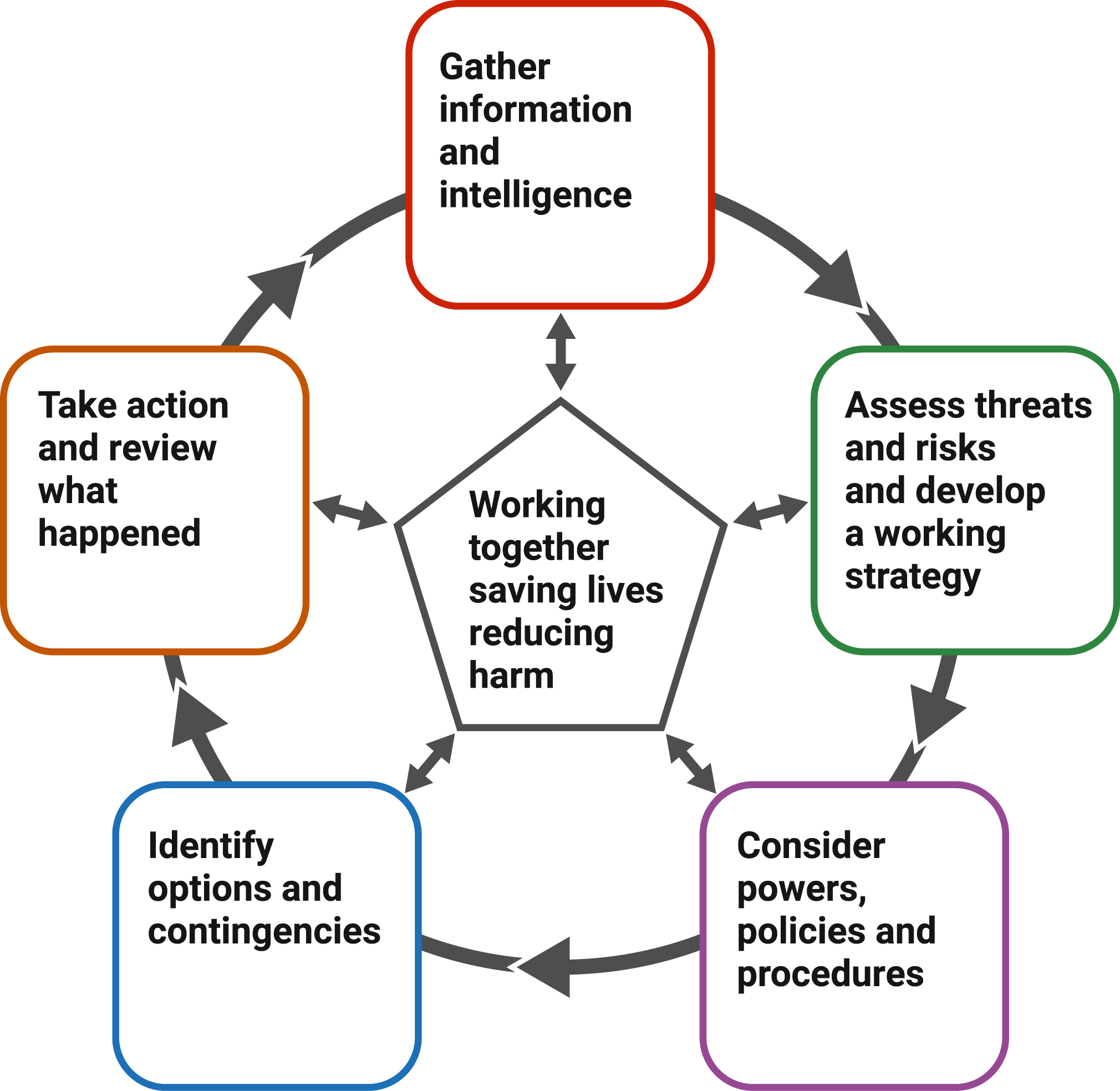 The Joint Decision Model JDM Outlined Accessible Version JESIP 