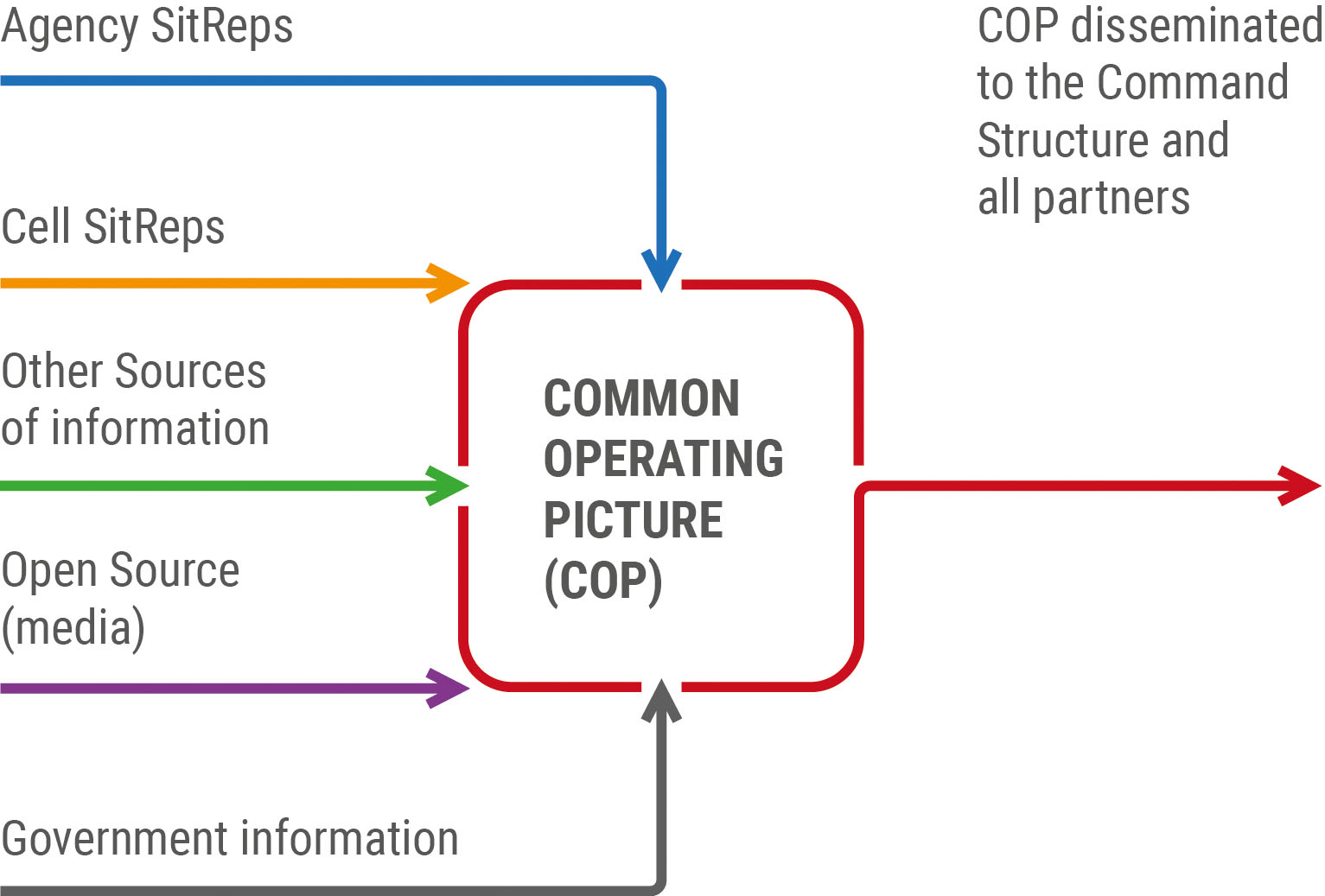 JESIP MAIC – Common Operating Picture (COP)