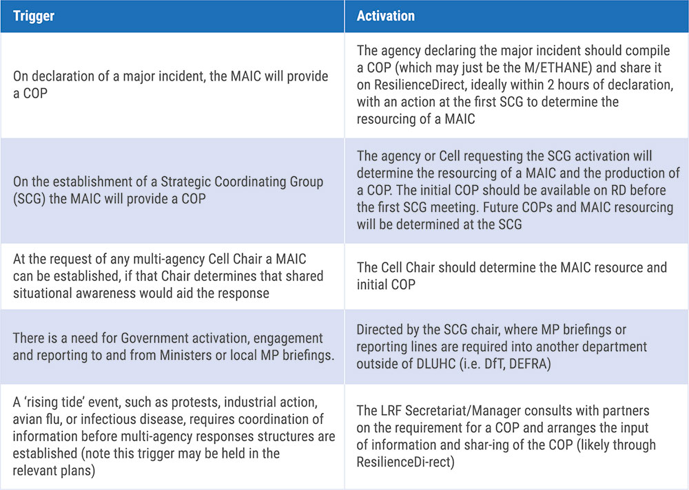 JESIP MAIC – Suggested Trigger and Activation Table