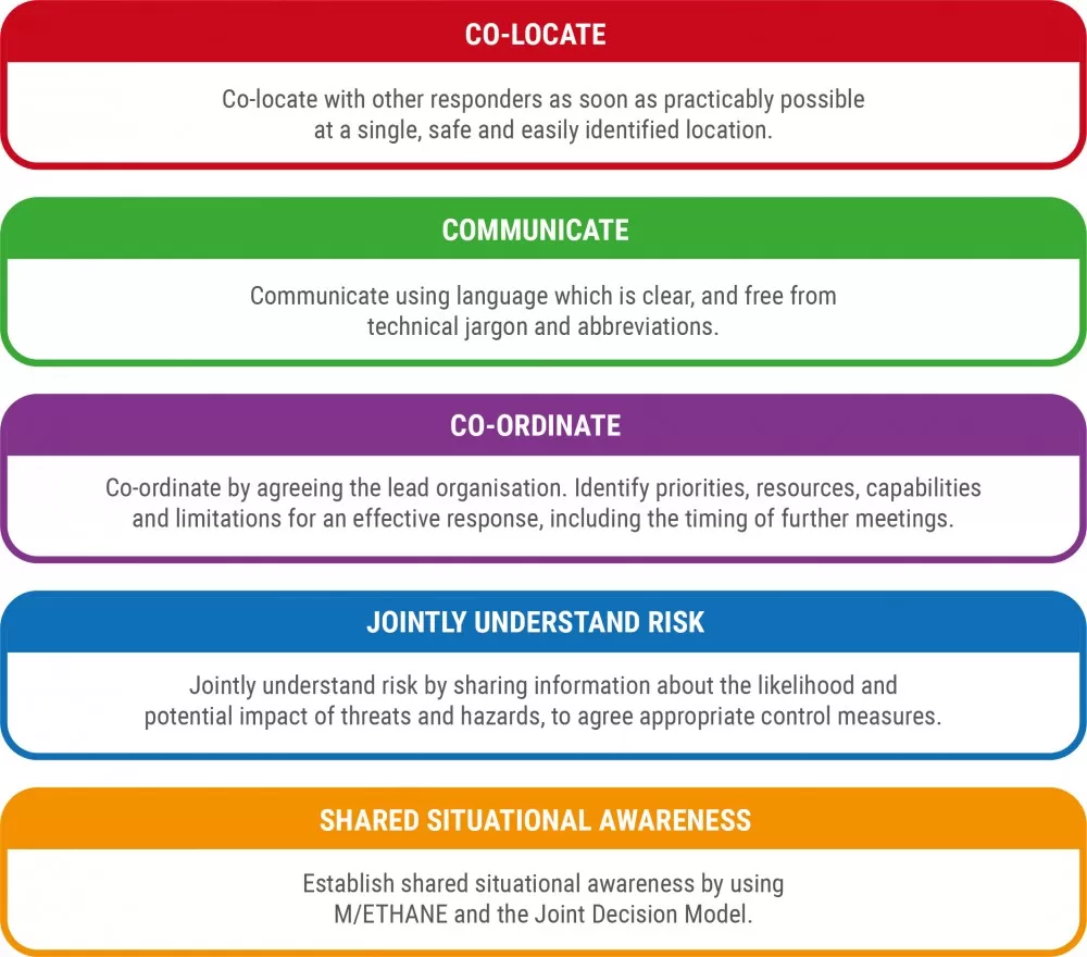 Principles of joint working (diagram)