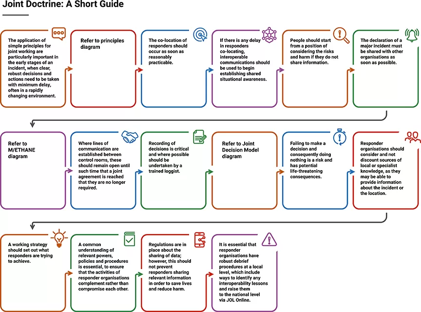 Joint Doctrine Short Guide – Accessible version